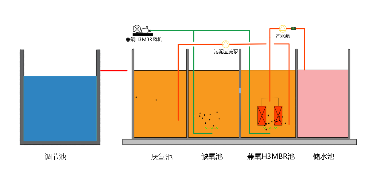 兼氧H3MBR污水處理設(shè)備工藝流程.png