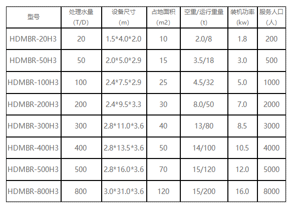 兼氧H3MBR醫(yī)院污水處理設(shè)備選型