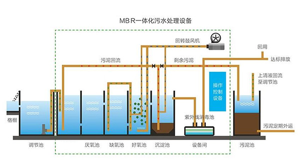 兼氧H3mbr一體化污水處理設(shè)備工藝流程詳解