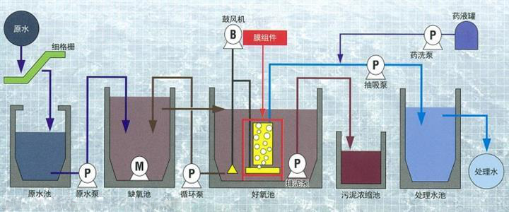 一體化污水處理設備工藝